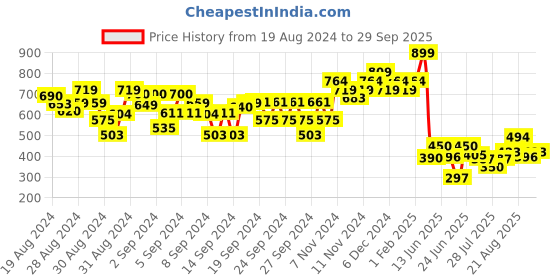 ajio.com bubble gummers Slingback Clogs with Perforations bubble gummers Price History Graph from 19 Aug 2024 to 29 Sep 2025