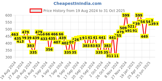 ajio.com bubble gummers Slingback Clogs with Perforations bubble gummers Price History Graph from 19 Aug 2024 to 31 Oct 2025