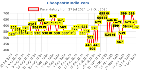 ajio.com bubble gummers Slip-On Sandals with Velcro Fastening bubble gummers Price History Graph from 27 Jul 2024 to 7 Oct 2025
