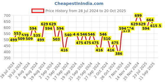 ajio.com bubble gummers Slip-On Sandals with Velcro Fastening bubble gummers Price History Graph from 28 Jul 2024 to 19 Oct 2025