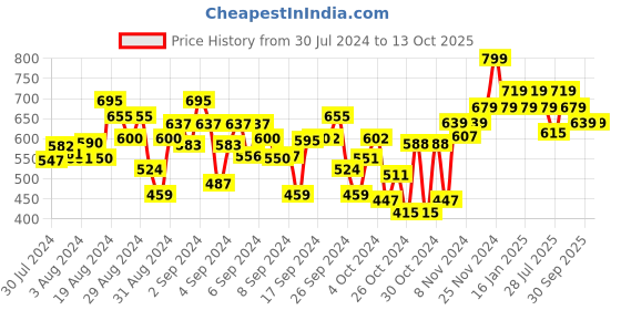 ajio.com bubble gummers Slip-On Sandals with Velcro Fastening bubble gummers Price History Graph from 30 Jul 2024 to 13 Oct 2025
