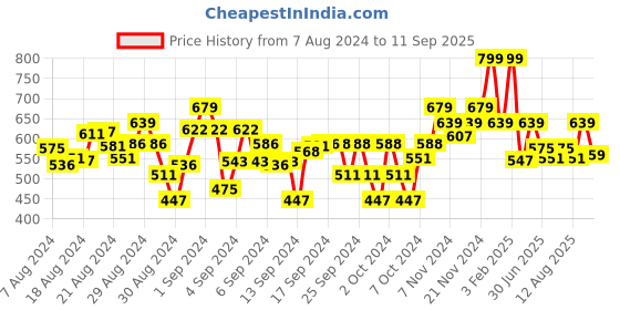 ajio.com bubble gummers Slip-On Sandals with Velcro Fastening bubble gummers Price History Graph from 7 Aug 2024 to 11 Sep 2025