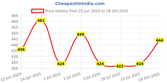 ajio.com bubble gummers Slip-On Slides with Rainbow Applique bubble gummers Price History Graph from 22 Jun 2025 to 18 Oct 2025