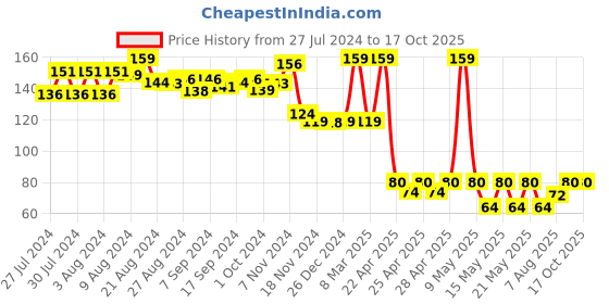 ajio.com bubble magic Dinosaur Fan Bubs bubble magic Price History Graph from 27 Jul 2024 to 17 Oct 2025