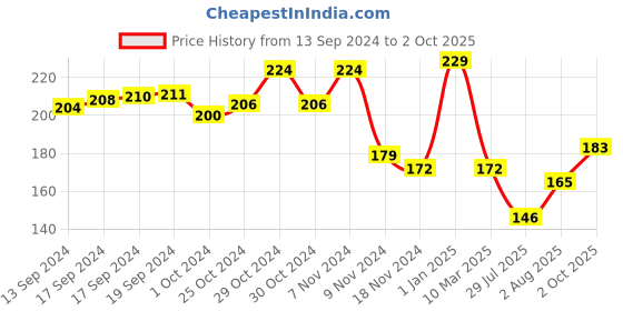 ajio.com bubble magic Disney Princess Themes Bubbles Solution bubble magic Price History Graph from 13 Sep 2024 to 2 Oct 2025