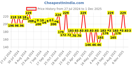 ajio.com bubble magic Fan Bubs Anna Frozen Theme Bubble Solution with Wands bubble magic Price History Graph from 27 Jul 2024 to 30 Nov 2025