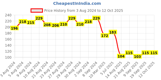 ajio.com bubble magic Fan Bubs Iron Man Theme Bubble Solution bubble magic Price History Graph from 3 Aug 2024 to 12 Oct 2025