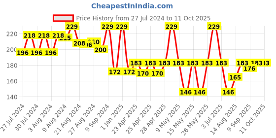 ajio.com bubble magic Fan Bubs Mickey Mouse Theme Bubble Solution bubble magic Price History Graph from 27 Jul 2024 to 10 Oct 2025