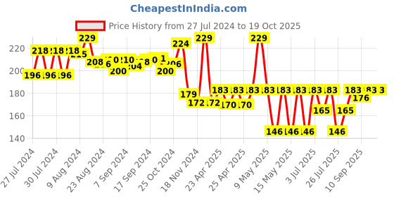 ajio.com bubble magic Fan Bubs Olaf Frozen Theme Bubble Solution bubble magic Price History Graph from 27 Jul 2024 to 17 Oct 2025