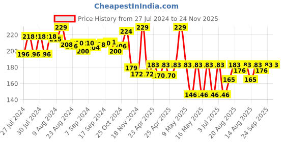 ajio.com bubble magic Fan Bubs Spiderman Theme Bubble Solution bubble magic Price History Graph from 27 Jul 2024 to 24 Nov 2025