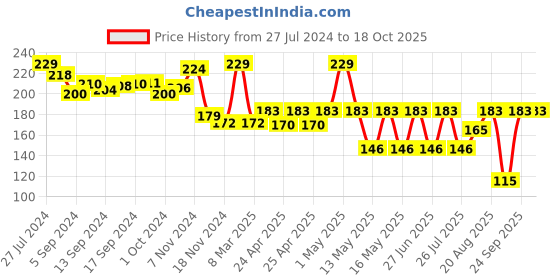 ajio.com bubble magic Fan Bubs Widow Theme Bubble Solution bubble magic Price History Graph from 27 Jul 2024 to 18 Oct 2025