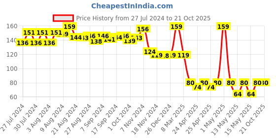 ajio.com bubble magic Lime Fan Bubs bubble magic Price History Graph from 27 Jul 2024 to 21 Oct 2025