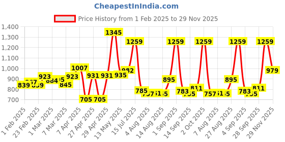 ajio.com cortina eyelet curtain Bubble Stretchable Sofa Slip Cover cortina eyelet curtain Price History Graph from 1 Feb 2025 to 29 Nov 2025