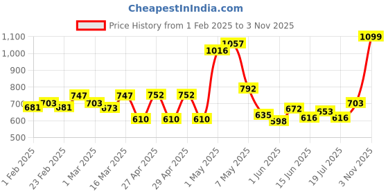 ajio.com cortina eyelet curtain Bubble Stretchable Sofa Slip Cover cortina eyelet curtain Price History Graph from 1 Feb 2025 to 3 Nov 2025