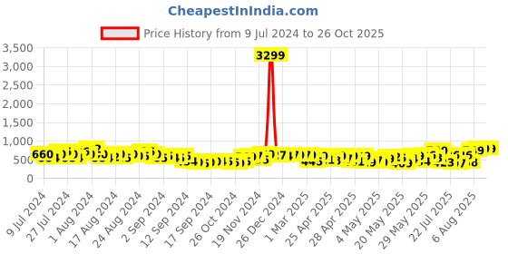 ajio.com bucik Casual Shoes with Synthetic upper bucik Price History Graph from 9 Jul 2024 to 26 Oct 2025