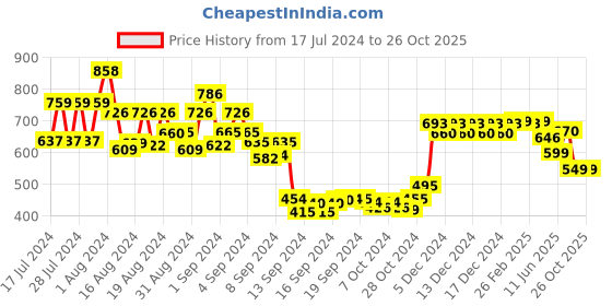 ajio.com bucik Casual Shoes with Synthetic upper bucik Price History Graph from 17 Jul 2024 to 26 Oct 2025