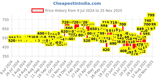 ajio.com bucik Cutout Slip-On Sandals with Velcro Closure bucik Price History Graph from 9 Jul 2024 to 21 Nov 2025