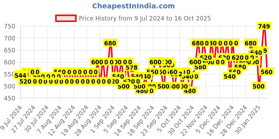ajio.com bucik High-Top Panelled Lace-Up Boots bucik Price History Graph from 9 Jul 2024 to 16 Oct 2025