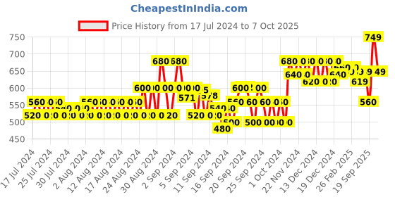 ajio.com bucik High-Top Panelled Lace-Up Boots bucik Price History Graph from 17 Jul 2024 to 7 Oct 2025