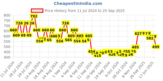 ajio.com bucik Lace Fastening Flat Heels Shoes bucik Price History Graph from 11 Jul 2024 to 25 Sep 2025