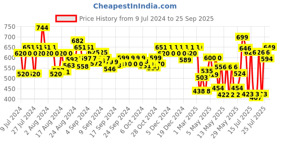 ajio.com bucik Laser-Cut Fisherman Sandals with Velcro Closure bucik Price History Graph from 9 Jul 2024 to 25 Sep 2025