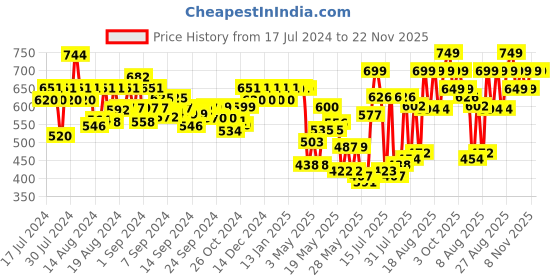 ajio.com bucik Laser-Cut Shoe-Style Slip-on Sandals bucik Price History Graph from 17 Jul 2024 to 22 Nov 2025