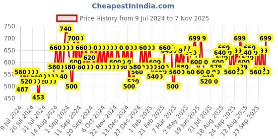ajio.com bucik Leather Slip-On Sandals bucik Price History Graph from 9 Jul 2024 to 7 Nov 2025
