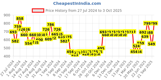 ajio.com bucik Low-Top Round-Toe Casual Shoes bucik Price History Graph from 27 Jul 2024 to 3 Oct 2025