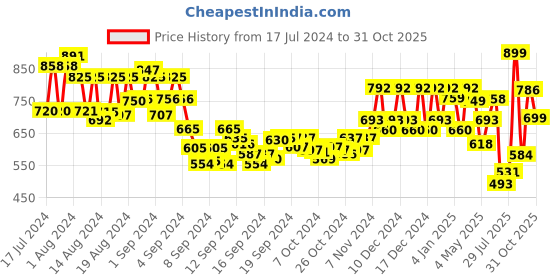 ajio.com bucik Low-Top Round-Toe Shoes with Lace Fastening bucik Price History Graph from 17 Jul 2024 to 31 Oct 2025
