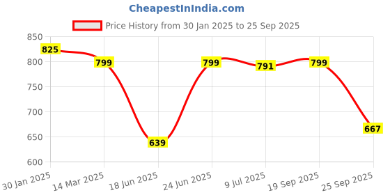 ajio.com bucik Men Flip Flops with Synthetic upper bucik Price History Graph from 30 Jan 2025 to 25 Sep 2025