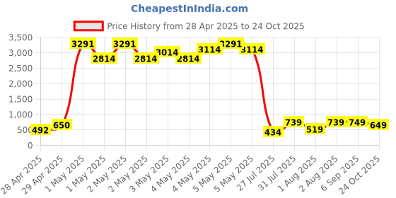 ajio.com bucik Men Formal Shoes with Synthetic Upper bucik Price History Graph from 28 Apr 2025 to 24 Oct 2025