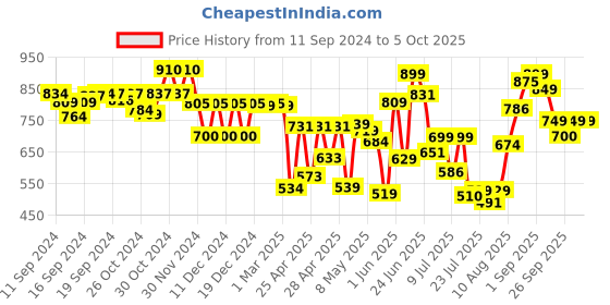 ajio.com bucik Men Lace-Up Derbys with Synthetic Upper bucik Price History Graph from 11 Sep 2024 to 5 Oct 2025