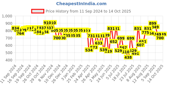 ajio.com bucik Men Lace-Up Derbys with Synthetic Upper bucik Price History Graph from 11 Sep 2024 to 14 Oct 2025