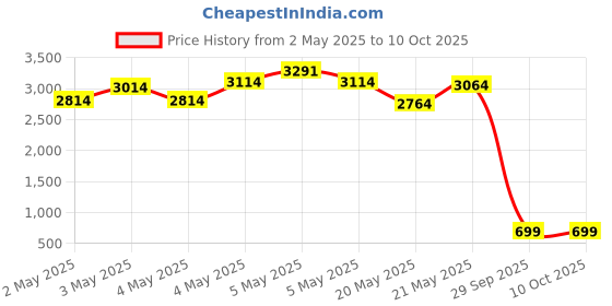 ajio.com bucik Men Lace-Up Sneakers bucik Price History Graph from 2 May 2025 to 10 Oct 2025