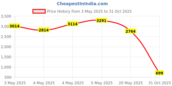 ajio.com bucik Men Lace-Up Sneakers  bucik Price History Graph from 3 May 2025 to 31 Oct 2025