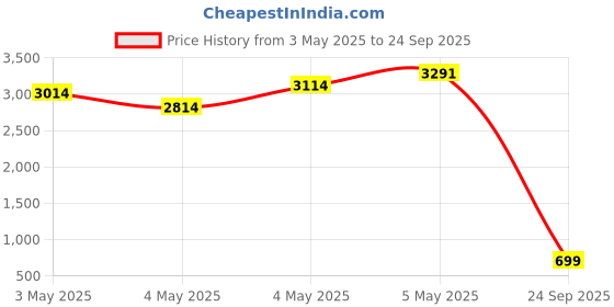 ajio.com bucik Men Lace-Up Sneakers  bucik Price History Graph from 3 May 2025 to 24 Sep 2025