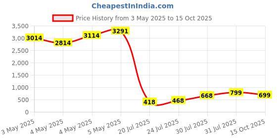 ajio.com bucik Men Lace-Up Sneakers  bucik Price History Graph from 3 May 2025 to 15 Oct 2025