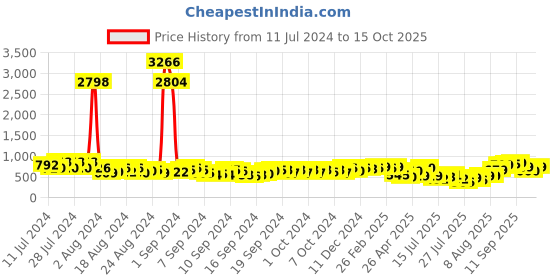 ajio.com bucik Men Loafers with Metal Accent bucik Price History Graph from 11 Jul 2024 to 15 Oct 2025