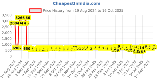 ajio.com bucik Men Open-Toe Sandals with Velcro Fastening bucik Price History Graph from 19 Aug 2024 to 3 Oct 2025