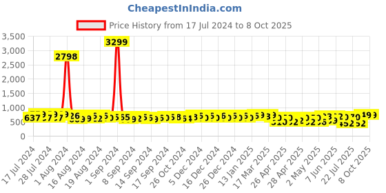 ajio.com bucik Men Open-Toe Slides bucik Price History Graph from 17 Jul 2024 to 8 Oct 2025