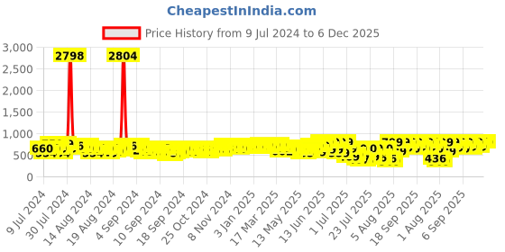 ajio.com bucik Men Perforated Shoe-Style Sandals with Velcro Fastening bucik Price History Graph from 9 Jul 2024 to 6 Dec 2025