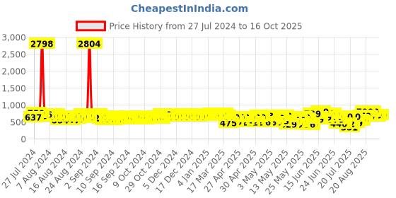 ajio.com bucik Men Perforated Shoe-Style Slip-On Sandals bucik Price History Graph from 27 Jul 2024 to 16 Oct 2025