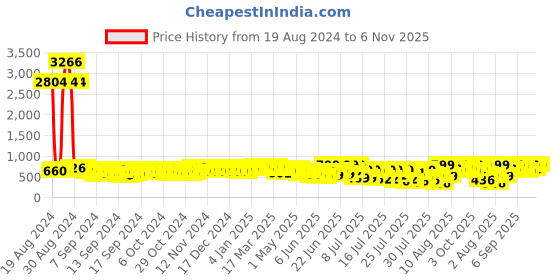 ajio.com bucik Men Round-Toe Lace-Up Sandals bucik Price History Graph from 19 Aug 2024 to 6 Nov 2025