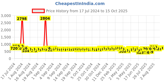 ajio.com bucik Men Round-Toe Slip-On Loafers bucik Price History Graph from 17 Jul 2024 to 15 Oct 2025