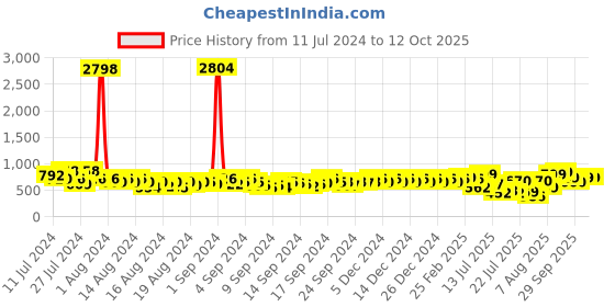 ajio.com bucik Men Round-Toe Slip-On Loafers bucik Price History Graph from 11 Jul 2024 to 12 Oct 2025