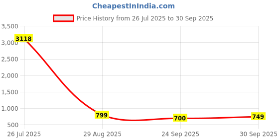 ajio.com bucik Men Round-Toe Slip-On Loafers bucik Price History Graph from 26 Jul 2025 to 30 Sep 2025