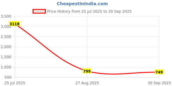 ajio.com bucik Men Round-Toe Slip-On Sandals  bucik Price History Graph from 25 Jul 2025 to 30 Sep 2025