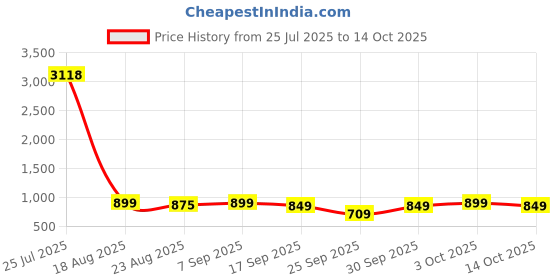 ajio.com bucik Men Round-Toe Slip-On Sandals  bucik Price History Graph from 25 Jul 2025 to 14 Oct 2025