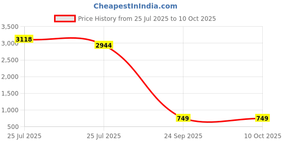 ajio.com bucik Men Round-Toe Slip-On Sandals  bucik Price History Graph from 25 Jul 2025 to 10 Oct 2025