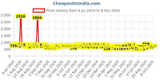 ajio.com bucik Men Slip-On Formal Shoes bucik Price History Graph from 9 Jul 2024 to 4 Oct 2025